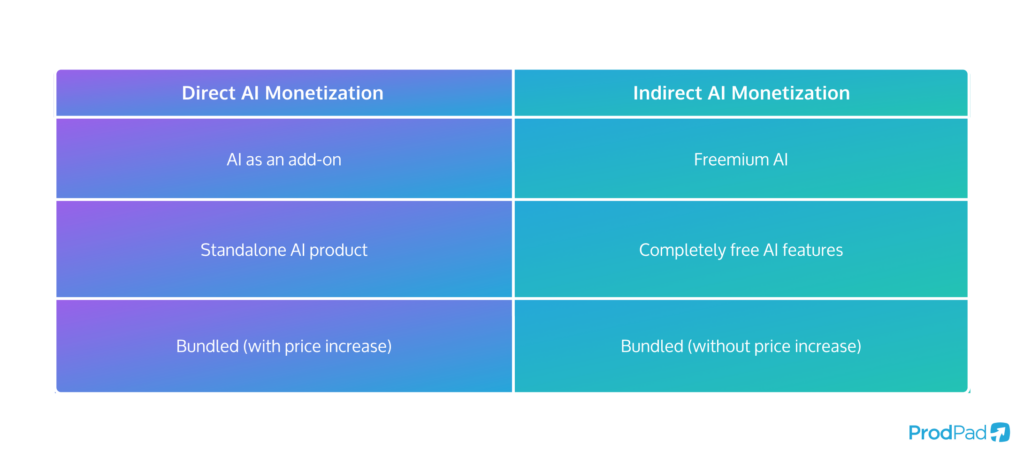 Direct AI monetization vs Indirect AI Monetization