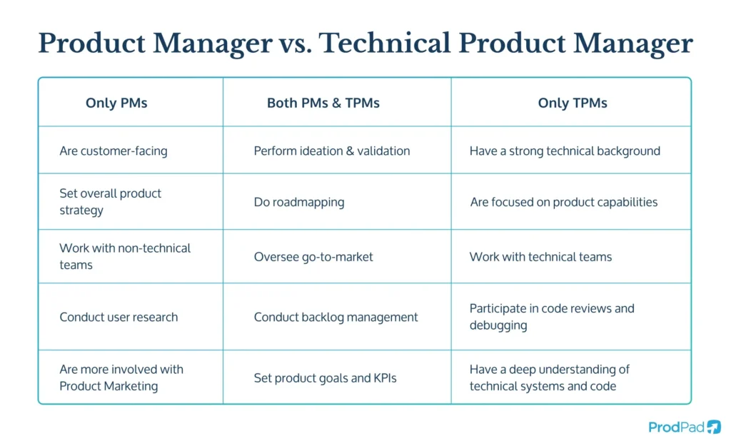 Table comparing Product Manager vs a Technical Product Manager