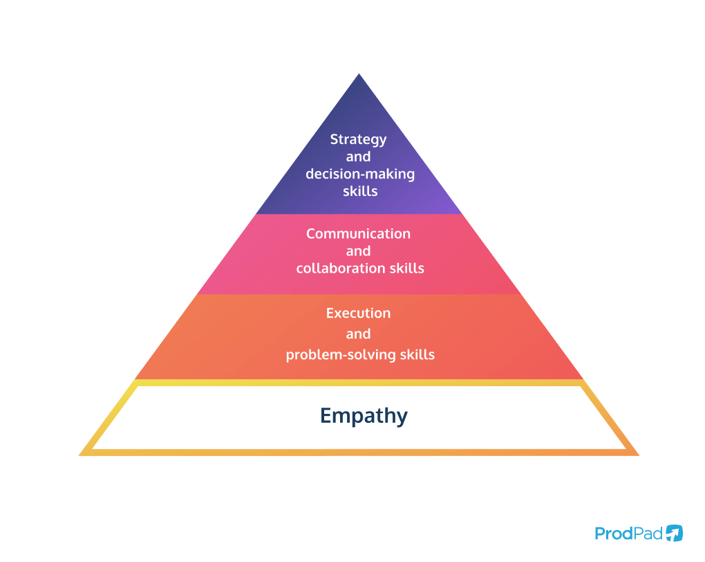 diagram showing that empathy is a foundational aspect of what makes a good Product Manager