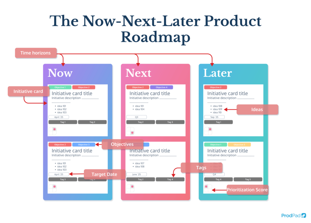 Annotated description of the Now-Next-Later product roadmap template 