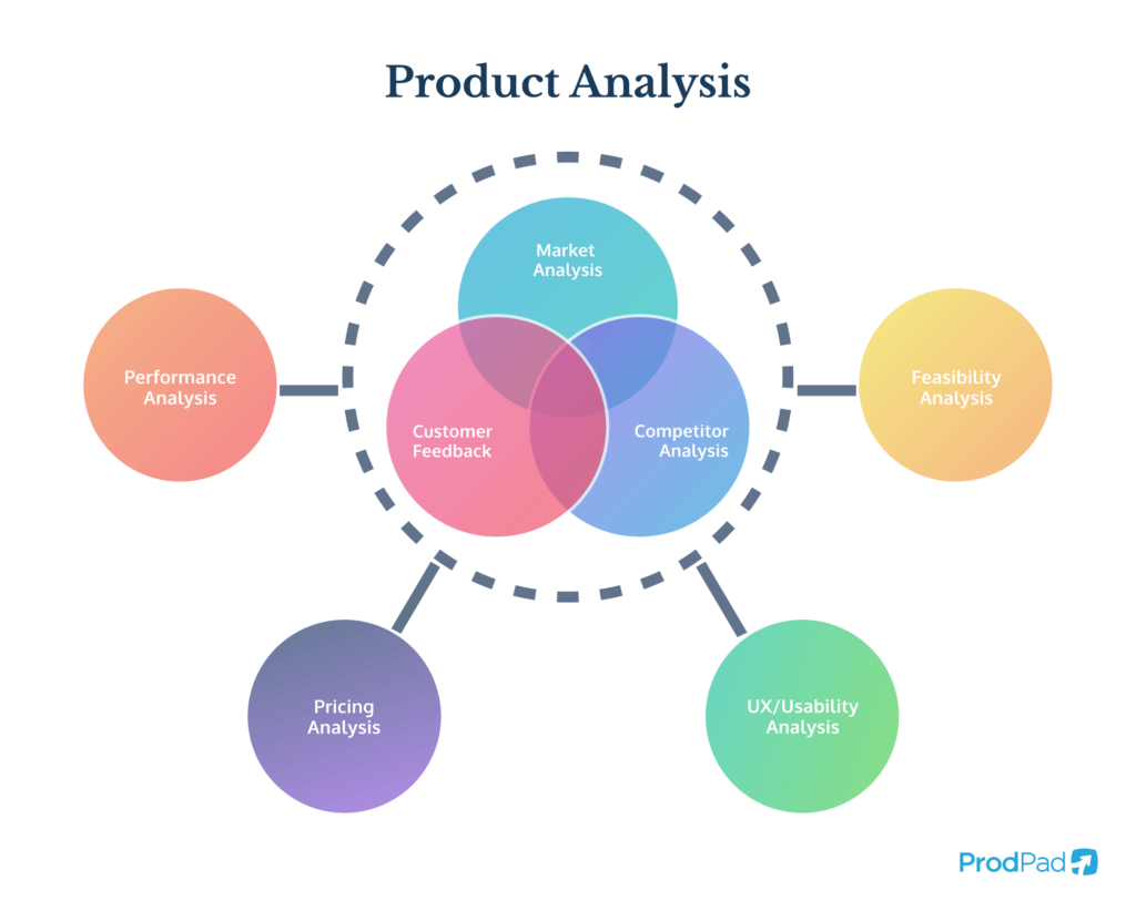 all components of Product analysis