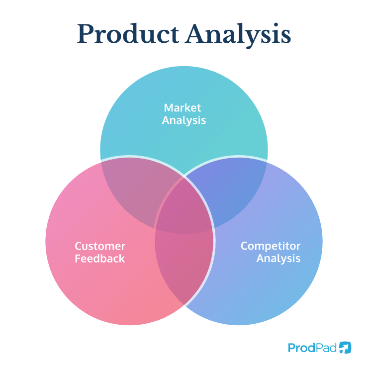 Core concepts of product analysis